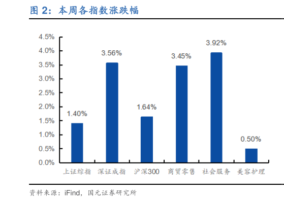 请问一下本周各指数涨跌幅