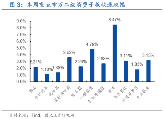 咨询下各位本周重点申万二级消费子板块涨跌幅