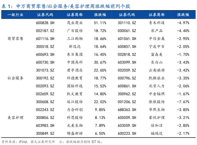我想了解一下申万商贸零售社会服务美容护理周涨跌幅前列个股
