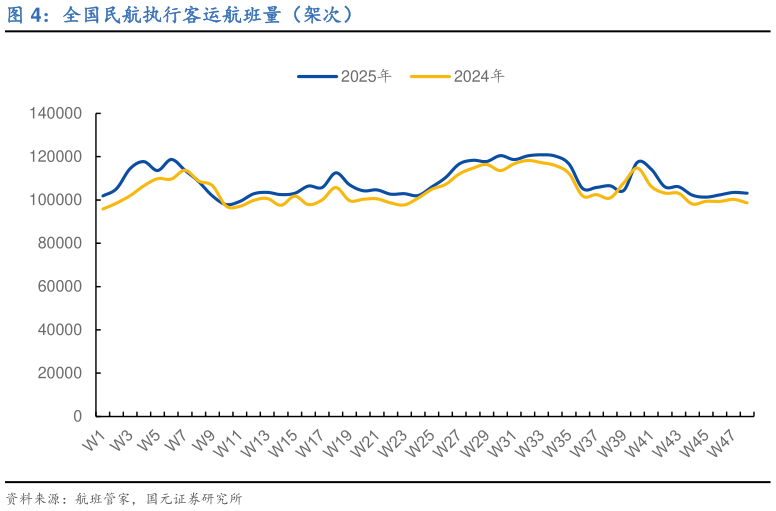 请问一下全国民航执行客运航班量（架次）
