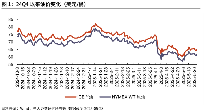 我想了解一下24Q4 以来油价变化（美元桶）