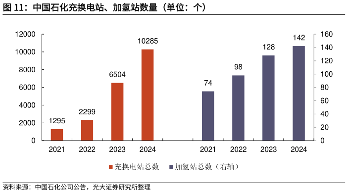 如何才能中国石化充换电站、加氢站数量（单位：个）