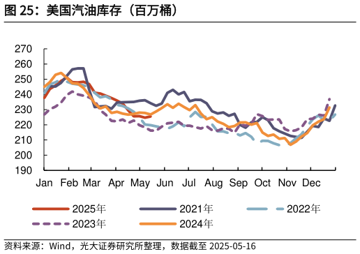 谁能回答美国汽油库存（百万桶）