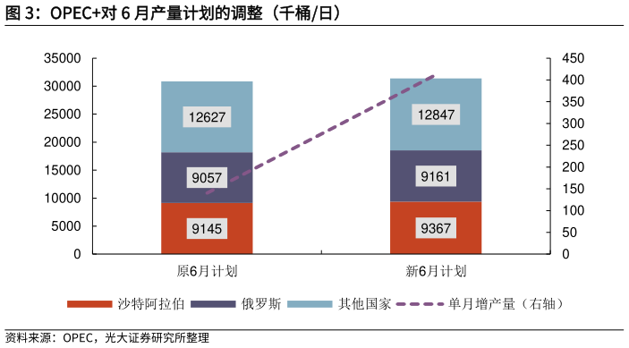 各位网友请教一下OPEC对 6 月产量计划的调整（千桶日）