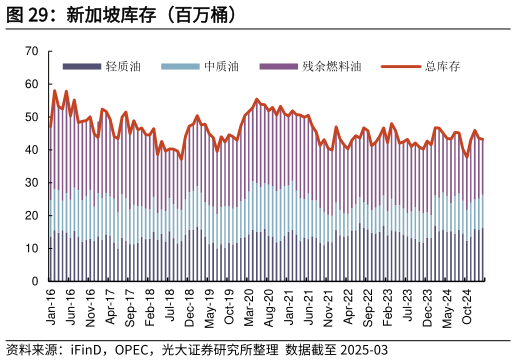 我想了解一下新加坡库存（百万桶）