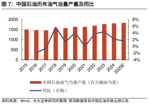 如何看待中国石油历年油气当量产量及同比
