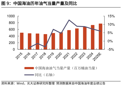 谁能回答中国海油历年油气当量产量及同比