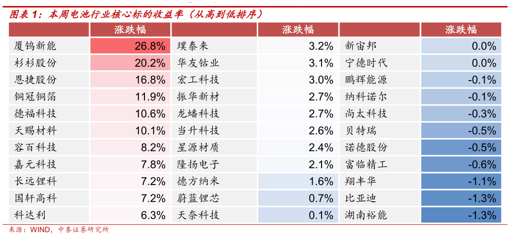 一起讨论下本周电池行业核心标的收益率（从高到低排序）