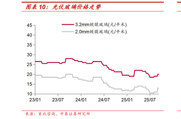 想关注一下光伏玻璃价格走势