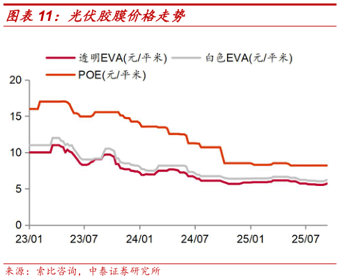 如何看待光伏胶膜价格走势