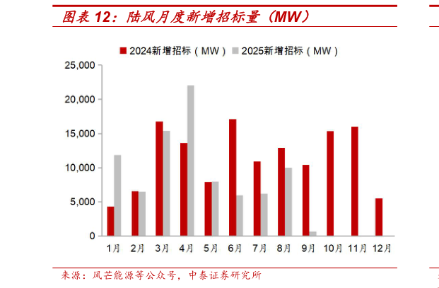 谁能回答陆风月度新增招标量（MW）
