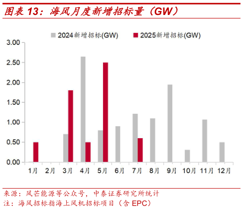 咨询大家海风月度新增招标量（GW）