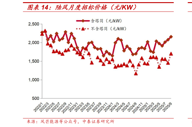 谁知道陆风月度招标价格（元KW）