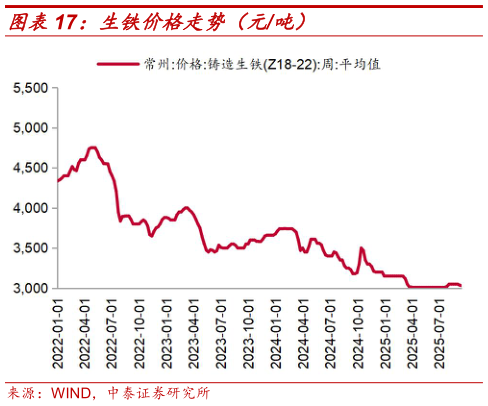 想问下各位网友生铁价格走势（元吨）