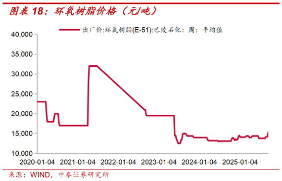想关注一下环氧树脂价格（元吨）