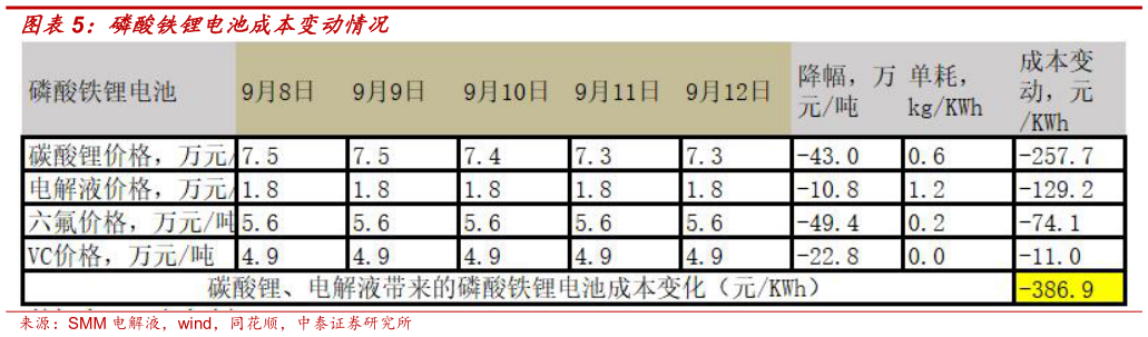 谁能回答磷酸铁锂电池成本变动情况