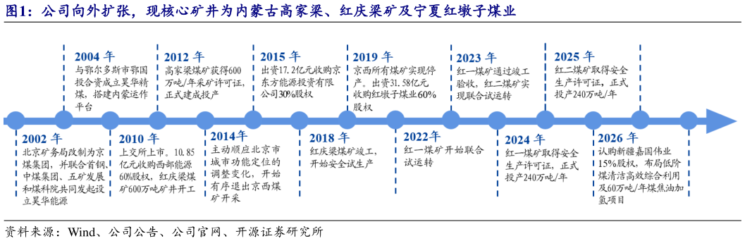 咨询下各位公司向外扩张，现核心矿井为内蒙古高家梁、红庆梁矿及宁夏红墩子煤业