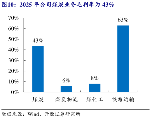 想问下各位网友2025 年公司煤炭业务毛利率为 43%