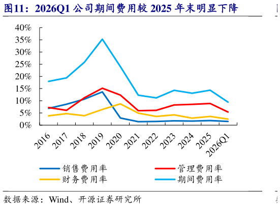 请问一下2026Q1 公司期间费用较 2025 年末明显下降