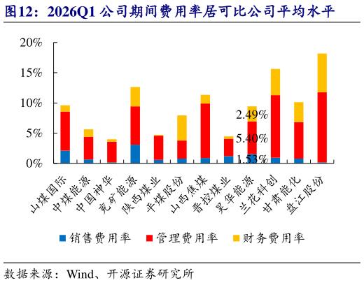 如何解释2026Q1 公司期间费用率居可比公司平均水平