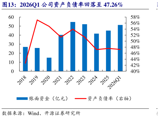 各位网友请教一下2026Q1 公司资产负债率回落至 47.26%