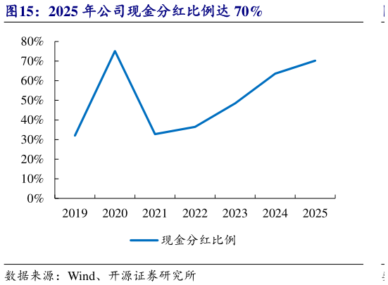 我想了解一下2025 年公司现金分红比例达 70%
