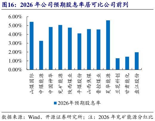 谁能回答2026 年公司预期股息率居可比公司前列