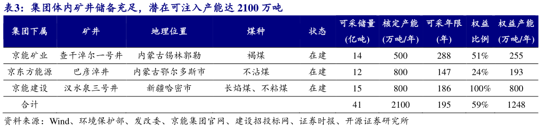 各位网友请教一下集团体内矿井储备充足，潜在可注入产能达 2100 万吨