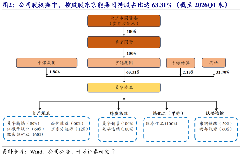 想关注一下公司股权集中，控股股东京能集团持股占比达 63.31%（截至 2026Q1 末）