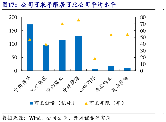如何了解公司可采年限居可比公司平均水平