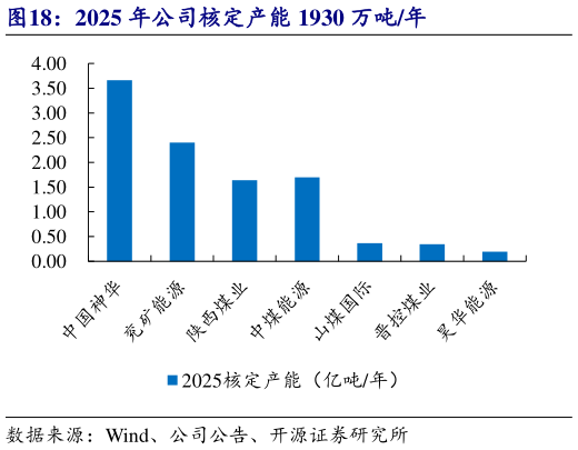 请问一下2025 年公司核定产能 1930 万吨年