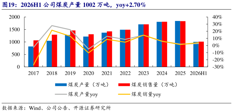 谁知道2026H1 公司煤炭产量 1002 万吨，yoy2.70%