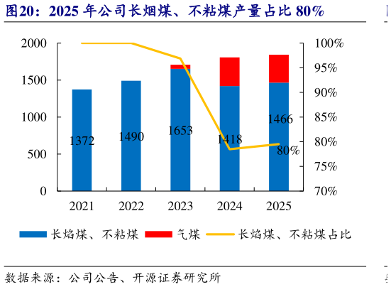 谁能回答2025 年公司长烟煤、不粘煤产量占比 80%