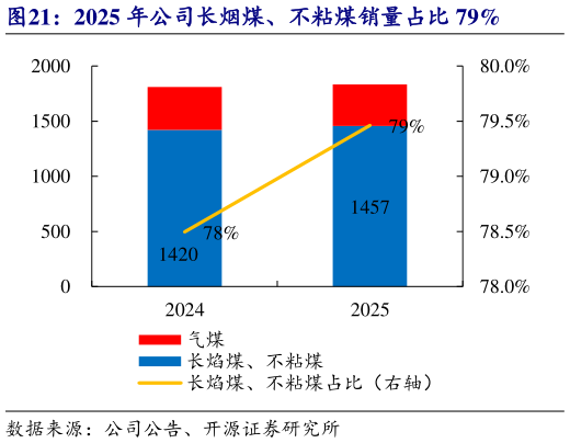 你知道2025 年公司长烟煤、不粘煤销量占比 79%