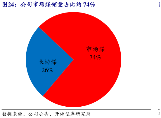 你知道公司市场煤销量占比约 74%