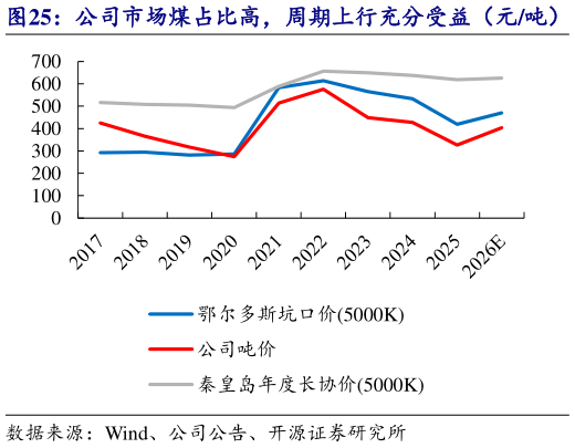 请问一下公司市场煤占比高，周期上行充分受益（元吨）