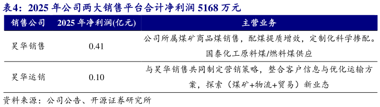 谁知道2025 年公司两大销售平台合计净利润 5168 万元