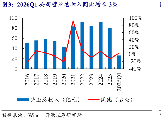 一起讨论下2026Q1 公司营业总收入同比增长 3%