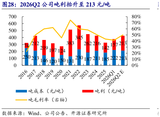 咨询大家2026Q2 公司吨利抬升至 213 元吨