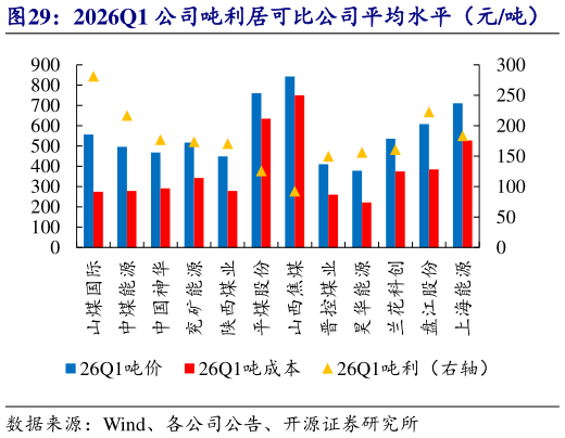 请问一下2026Q1 公司吨利居可比公司平均水平（元吨）