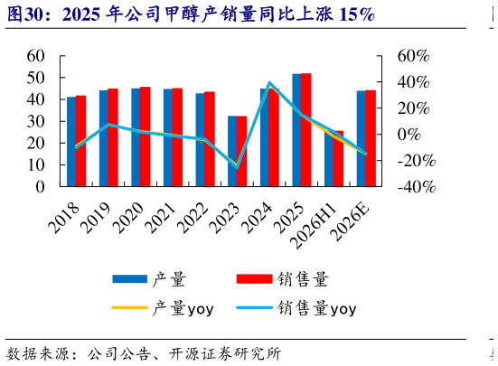 各位网友请教一下2025 年公司甲醇产销量同比上涨 15%