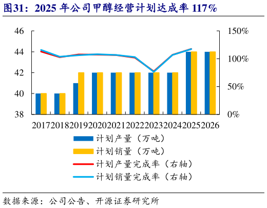一起讨论下2025 年公司甲醇经营计划达成率 117%