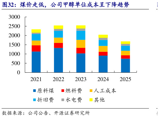 谁知道煤价走低，公司甲醇单位成本呈下降趋势