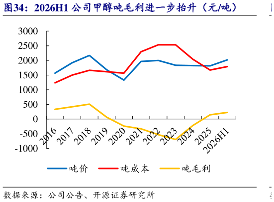 如何才能2026H1 公司甲醇吨毛利进一步抬升（元吨）