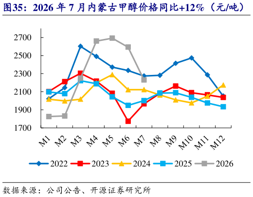 如何看待2026 年 7 月内蒙古甲醇价格同比12%（元吨）