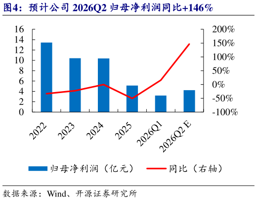 如何解释预计公司 2026Q2 归母净利润同比146%
