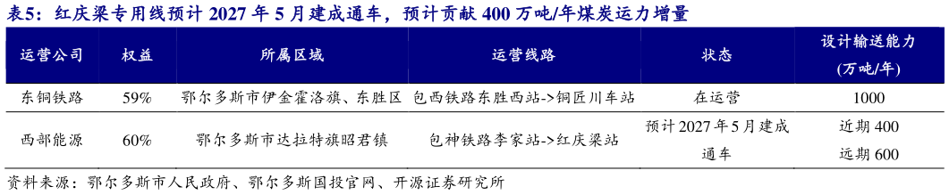 想关注一下红庆梁专用线预计 2027 年 5 月建成通车，预计贡献 400 万吨年煤炭运力增量