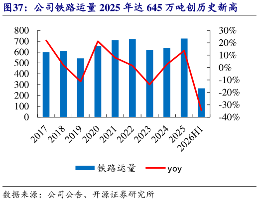 想关注一下公司铁路运量 2025 年达 645 万吨创历史新高
