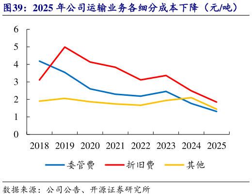 如何了解2025 年公司运输业务各细分成本下降（元吨）