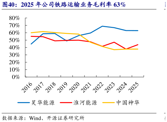 请问一下2025 年公司铁路运输业务毛利率 63%